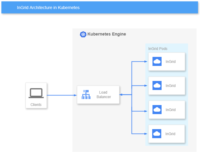 RenderX InGrid Architecture in Kubernetes