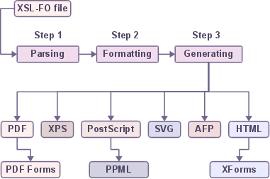 Three-step process