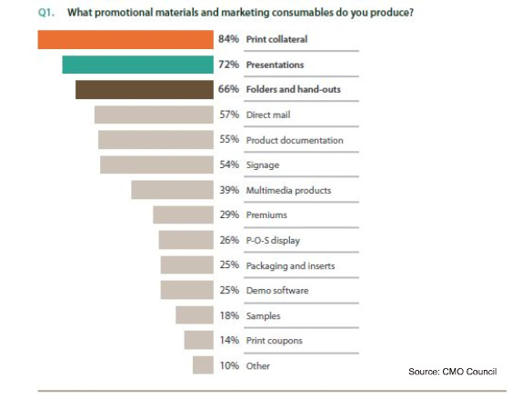 What marketing consumables (print, promotional or physical point of sale materials)  does your company make available to internal sales, field marketing or channel partners?